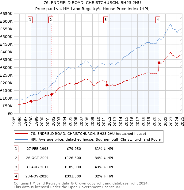 76, ENDFIELD ROAD, CHRISTCHURCH, BH23 2HU: Price paid vs HM Land Registry's House Price Index