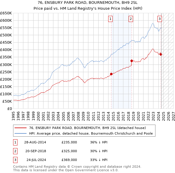 76, ENSBURY PARK ROAD, BOURNEMOUTH, BH9 2SL: Price paid vs HM Land Registry's House Price Index