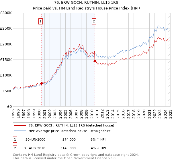 76, ERW GOCH, RUTHIN, LL15 1RS: Price paid vs HM Land Registry's House Price Index