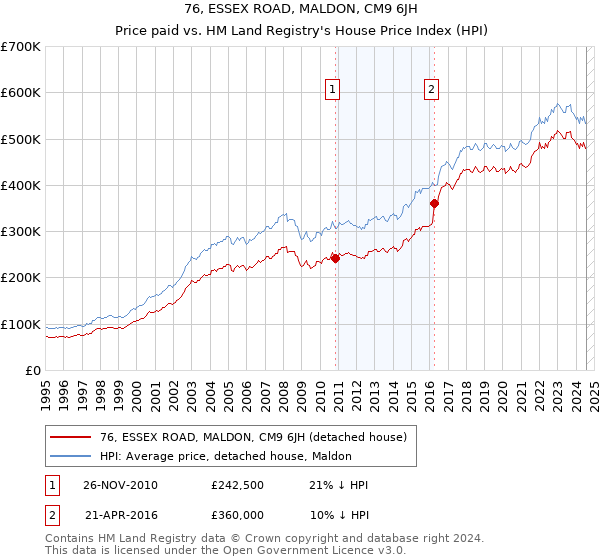 76, ESSEX ROAD, MALDON, CM9 6JH: Price paid vs HM Land Registry's House Price Index