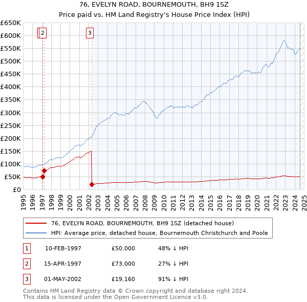 76, EVELYN ROAD, BOURNEMOUTH, BH9 1SZ: Price paid vs HM Land Registry's House Price Index