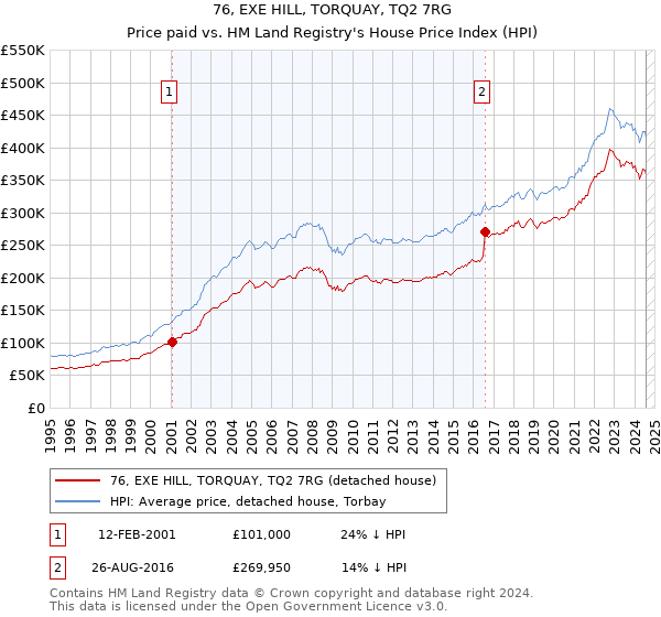 76, EXE HILL, TORQUAY, TQ2 7RG: Price paid vs HM Land Registry's House Price Index