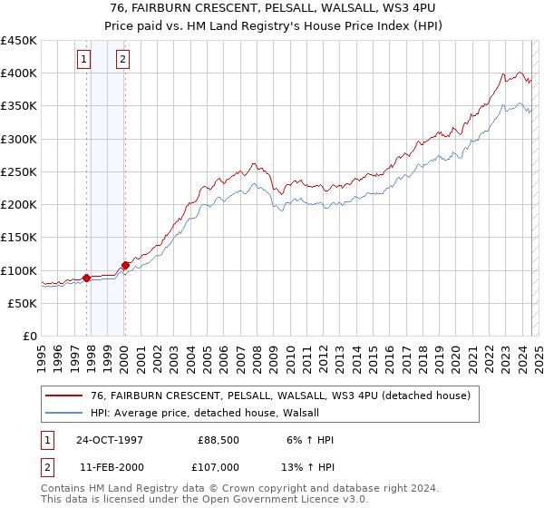 76, FAIRBURN CRESCENT, PELSALL, WALSALL, WS3 4PU: Price paid vs HM Land Registry's House Price Index