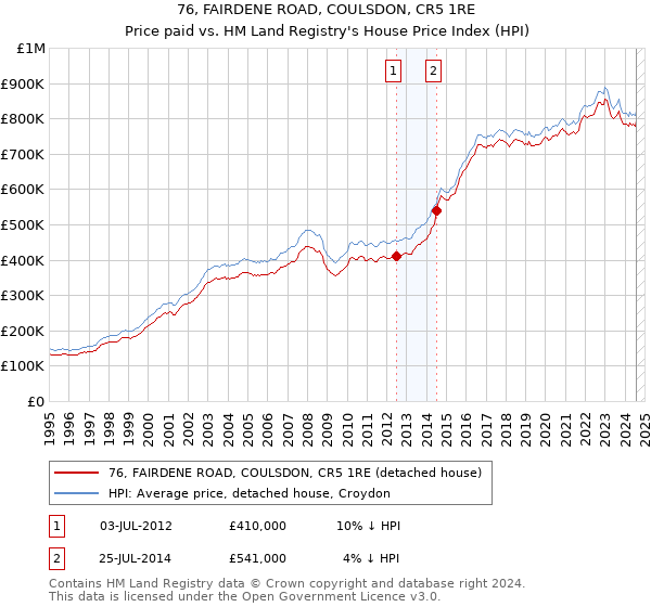 76, FAIRDENE ROAD, COULSDON, CR5 1RE: Price paid vs HM Land Registry's House Price Index