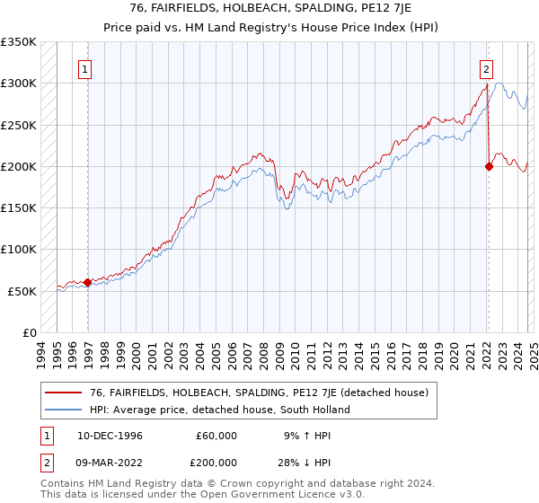 76, FAIRFIELDS, HOLBEACH, SPALDING, PE12 7JE: Price paid vs HM Land Registry's House Price Index