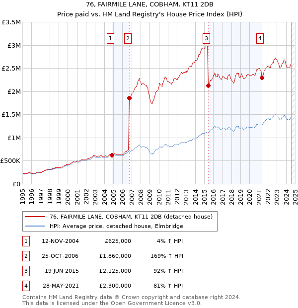 76, FAIRMILE LANE, COBHAM, KT11 2DB: Price paid vs HM Land Registry's House Price Index