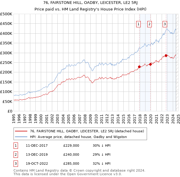 76, FAIRSTONE HILL, OADBY, LEICESTER, LE2 5RJ: Price paid vs HM Land Registry's House Price Index