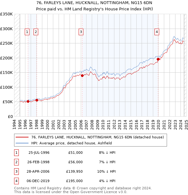 76, FARLEYS LANE, HUCKNALL, NOTTINGHAM, NG15 6DN: Price paid vs HM Land Registry's House Price Index