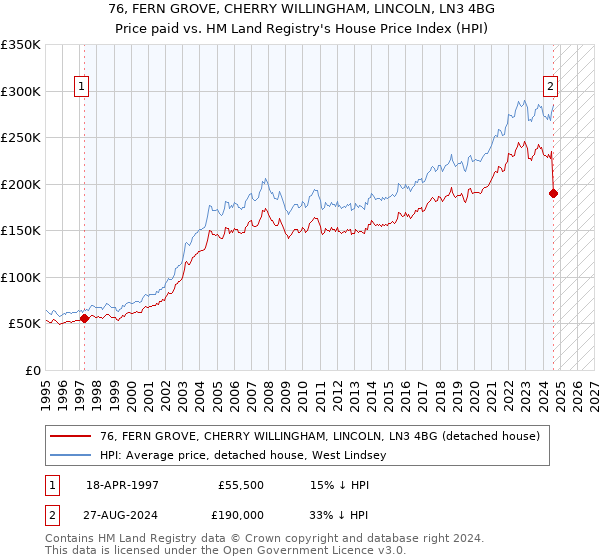 76, FERN GROVE, CHERRY WILLINGHAM, LINCOLN, LN3 4BG: Price paid vs HM Land Registry's House Price Index