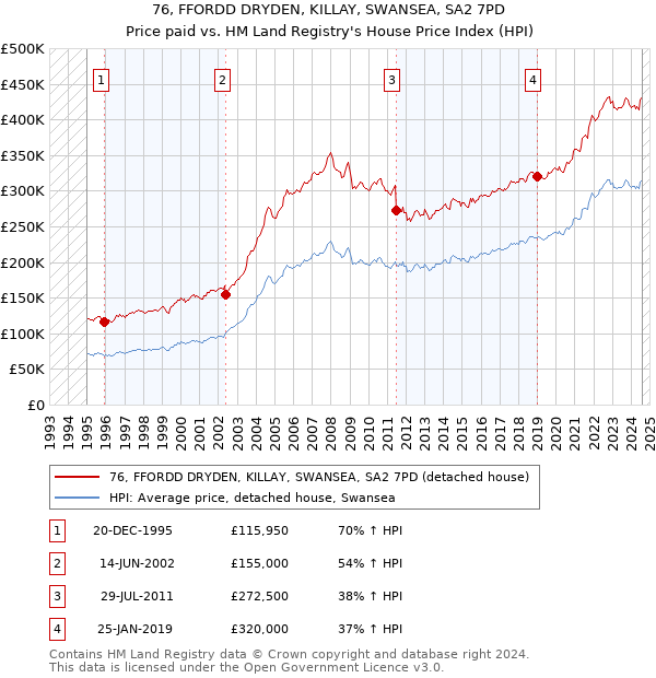 76, FFORDD DRYDEN, KILLAY, SWANSEA, SA2 7PD: Price paid vs HM Land Registry's House Price Index