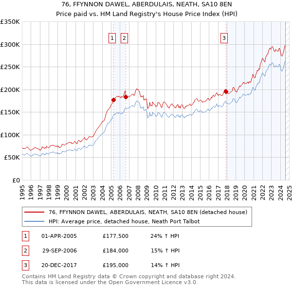 76, FFYNNON DAWEL, ABERDULAIS, NEATH, SA10 8EN: Price paid vs HM Land Registry's House Price Index