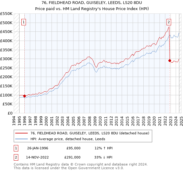 76, FIELDHEAD ROAD, GUISELEY, LEEDS, LS20 8DU: Price paid vs HM Land Registry's House Price Index