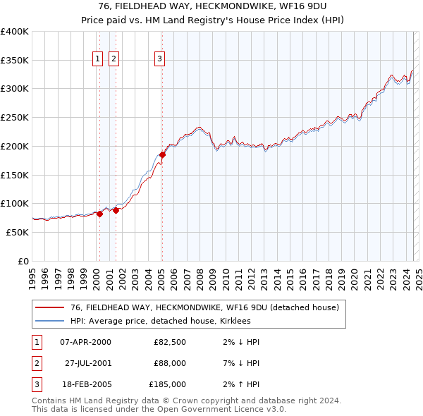 76, FIELDHEAD WAY, HECKMONDWIKE, WF16 9DU: Price paid vs HM Land Registry's House Price Index