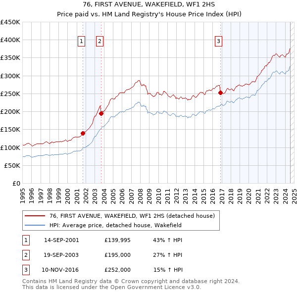 76, FIRST AVENUE, WAKEFIELD, WF1 2HS: Price paid vs HM Land Registry's House Price Index