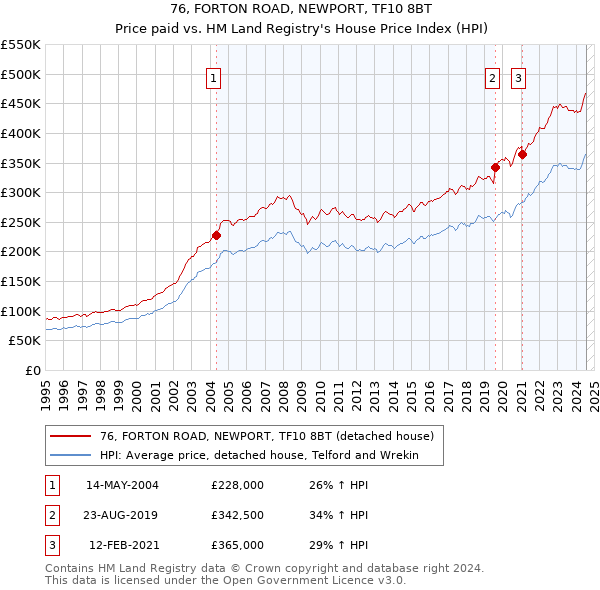 76, FORTON ROAD, NEWPORT, TF10 8BT: Price paid vs HM Land Registry's House Price Index