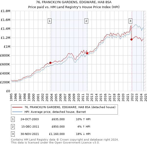 76, FRANCKLYN GARDENS, EDGWARE, HA8 8SA: Price paid vs HM Land Registry's House Price Index