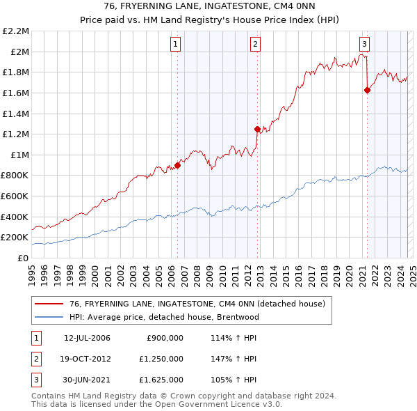 76, FRYERNING LANE, INGATESTONE, CM4 0NN: Price paid vs HM Land Registry's House Price Index