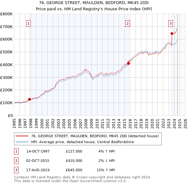 76, GEORGE STREET, MAULDEN, BEDFORD, MK45 2DD: Price paid vs HM Land Registry's House Price Index