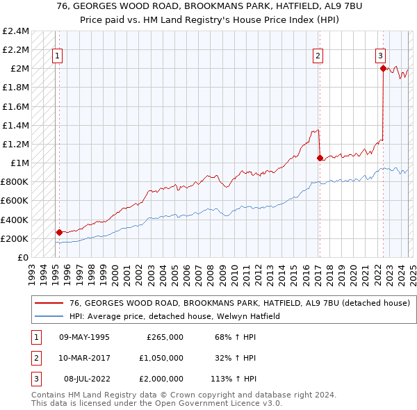 76, GEORGES WOOD ROAD, BROOKMANS PARK, HATFIELD, AL9 7BU: Price paid vs HM Land Registry's House Price Index