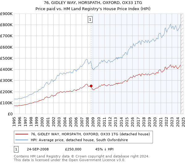 76, GIDLEY WAY, HORSPATH, OXFORD, OX33 1TG: Price paid vs HM Land Registry's House Price Index