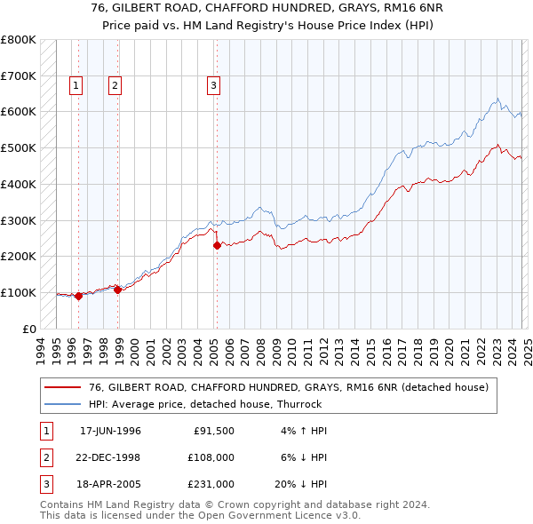 76, GILBERT ROAD, CHAFFORD HUNDRED, GRAYS, RM16 6NR: Price paid vs HM Land Registry's House Price Index