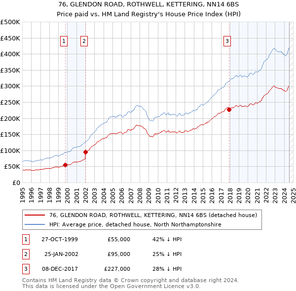 76, GLENDON ROAD, ROTHWELL, KETTERING, NN14 6BS: Price paid vs HM Land Registry's House Price Index