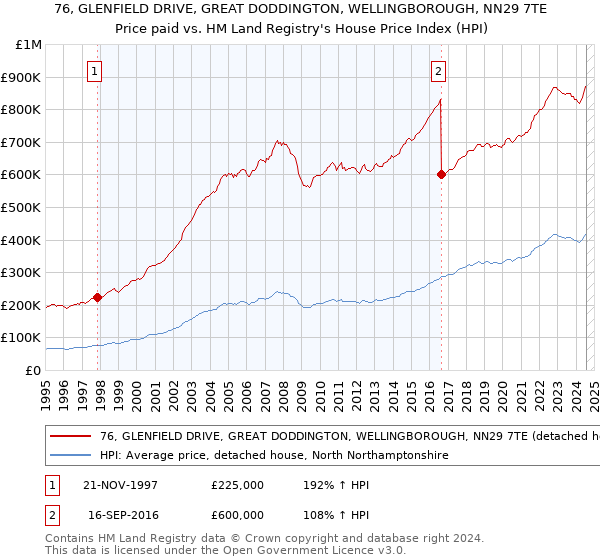 76, GLENFIELD DRIVE, GREAT DODDINGTON, WELLINGBOROUGH, NN29 7TE: Price paid vs HM Land Registry's House Price Index