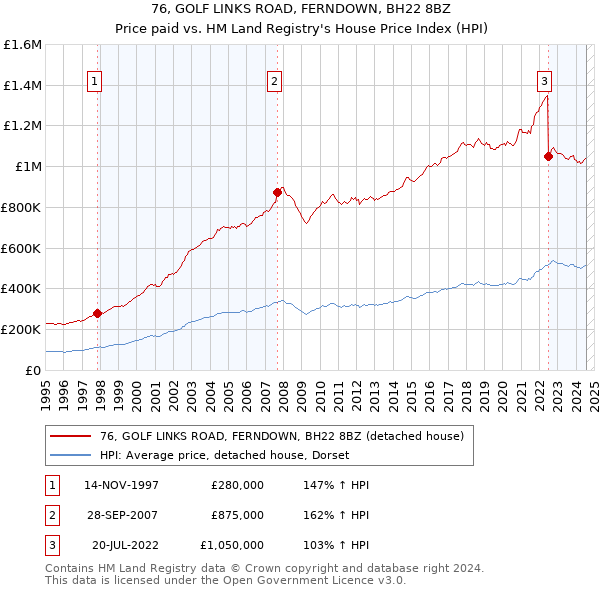 76, GOLF LINKS ROAD, FERNDOWN, BH22 8BZ: Price paid vs HM Land Registry's House Price Index