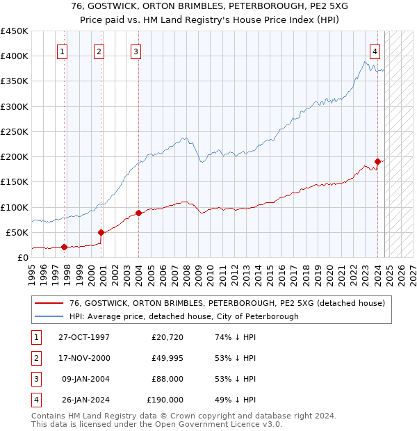 76, GOSTWICK, ORTON BRIMBLES, PETERBOROUGH, PE2 5XG: Price paid vs HM Land Registry's House Price Index