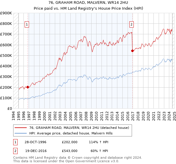 76, GRAHAM ROAD, MALVERN, WR14 2HU: Price paid vs HM Land Registry's House Price Index