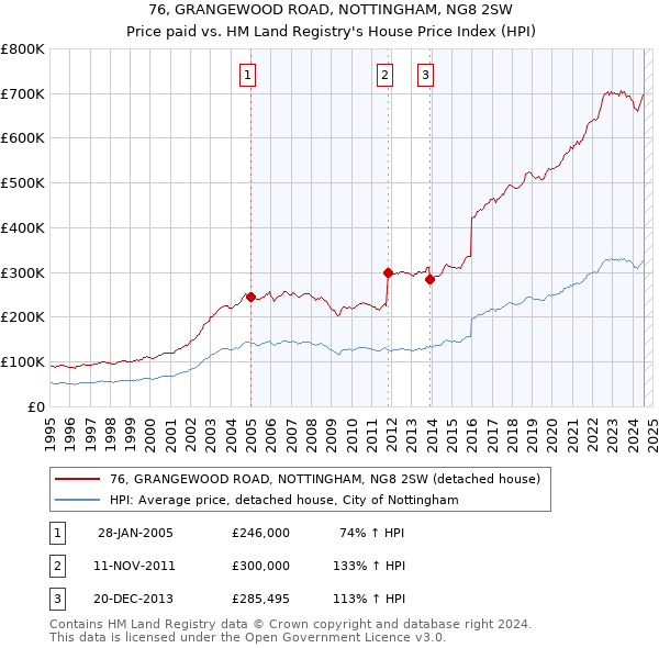 76, GRANGEWOOD ROAD, NOTTINGHAM, NG8 2SW: Price paid vs HM Land Registry's House Price Index