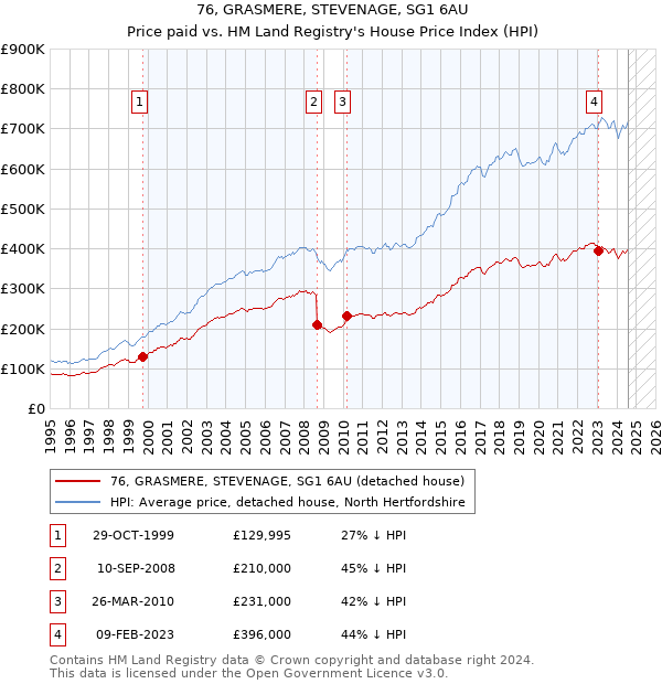 76, GRASMERE, STEVENAGE, SG1 6AU: Price paid vs HM Land Registry's House Price Index