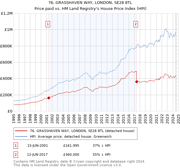 76, GRASSHAVEN WAY, LONDON, SE28 8TL: Price paid vs HM Land Registry's House Price Index