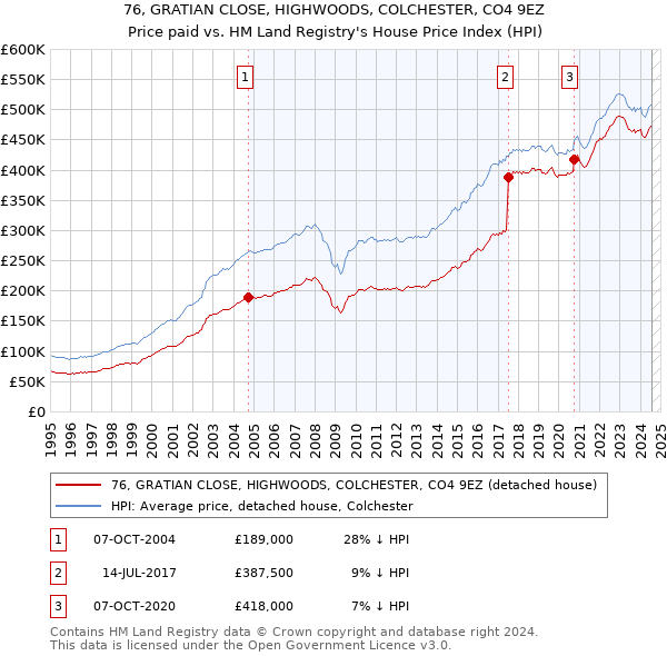 76, GRATIAN CLOSE, HIGHWOODS, COLCHESTER, CO4 9EZ: Price paid vs HM Land Registry's House Price Index