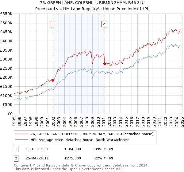 76, GREEN LANE, COLESHILL, BIRMINGHAM, B46 3LU: Price paid vs HM Land Registry's House Price Index