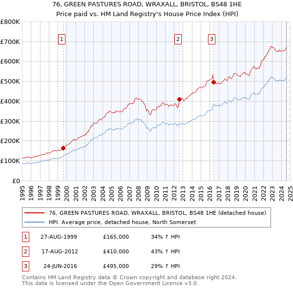 76, GREEN PASTURES ROAD, WRAXALL, BRISTOL, BS48 1HE: Price paid vs HM Land Registry's House Price Index