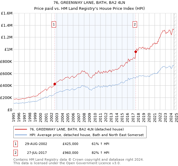 76, GREENWAY LANE, BATH, BA2 4LN: Price paid vs HM Land Registry's House Price Index