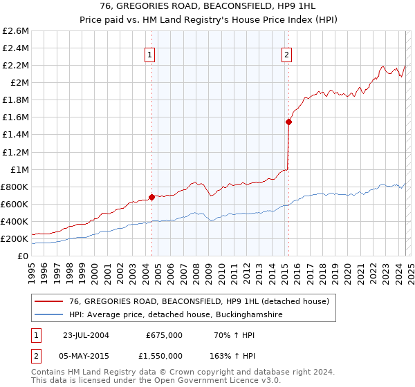 76, GREGORIES ROAD, BEACONSFIELD, HP9 1HL: Price paid vs HM Land Registry's House Price Index