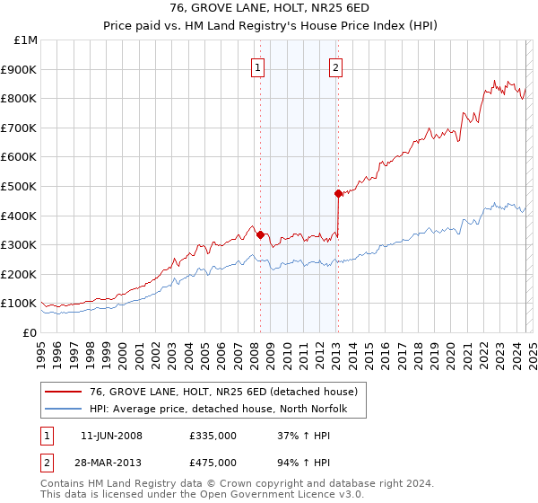 76, GROVE LANE, HOLT, NR25 6ED: Price paid vs HM Land Registry's House Price Index