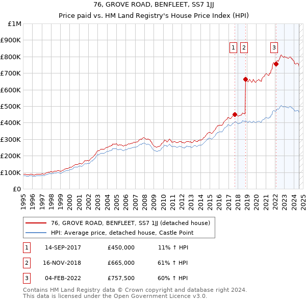 76, GROVE ROAD, BENFLEET, SS7 1JJ: Price paid vs HM Land Registry's House Price Index