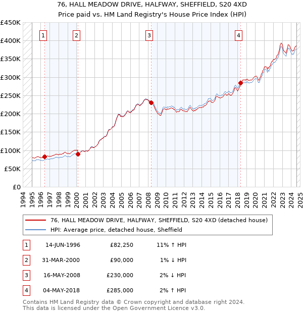 76, HALL MEADOW DRIVE, HALFWAY, SHEFFIELD, S20 4XD: Price paid vs HM Land Registry's House Price Index