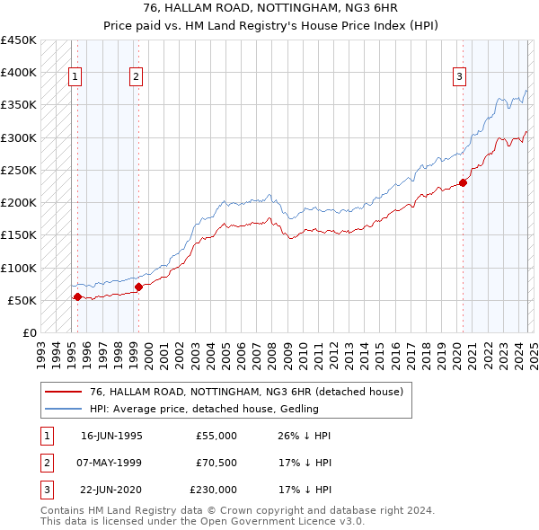 76, HALLAM ROAD, NOTTINGHAM, NG3 6HR: Price paid vs HM Land Registry's House Price Index