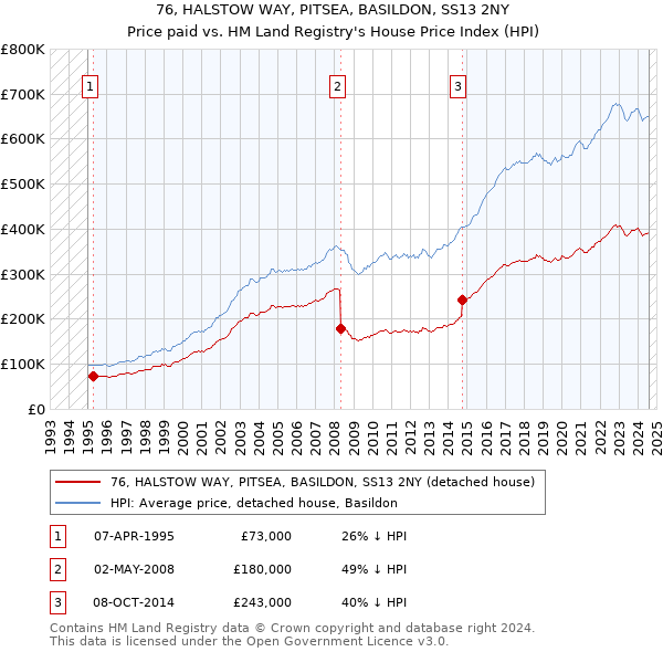 76, HALSTOW WAY, PITSEA, BASILDON, SS13 2NY: Price paid vs HM Land Registry's House Price Index