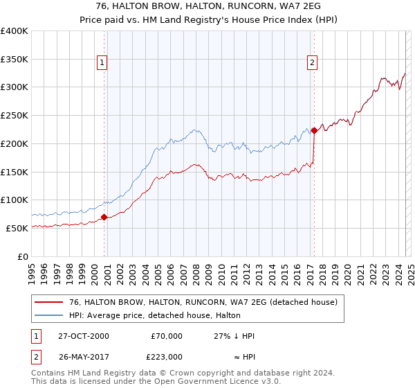 76, HALTON BROW, HALTON, RUNCORN, WA7 2EG: Price paid vs HM Land Registry's House Price Index