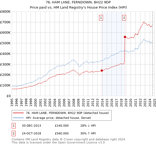 76, HAM LANE, FERNDOWN, BH22 9DP: Price paid vs HM Land Registry's House Price Index