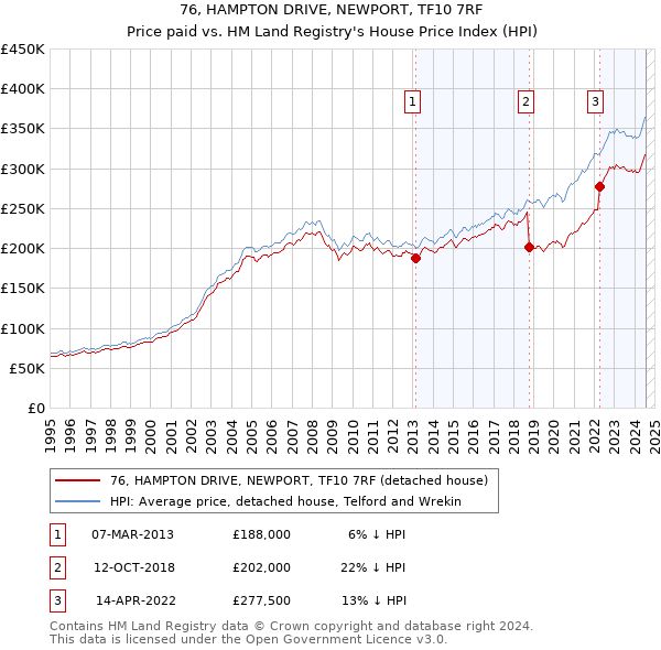 76, HAMPTON DRIVE, NEWPORT, TF10 7RF: Price paid vs HM Land Registry's House Price Index