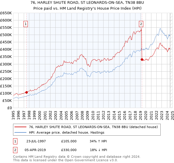 76, HARLEY SHUTE ROAD, ST LEONARDS-ON-SEA, TN38 8BU: Price paid vs HM Land Registry's House Price Index