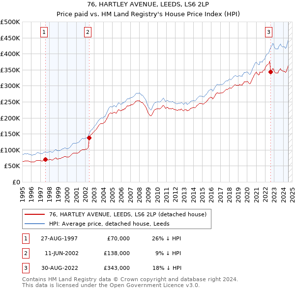 76, HARTLEY AVENUE, LEEDS, LS6 2LP: Price paid vs HM Land Registry's House Price Index