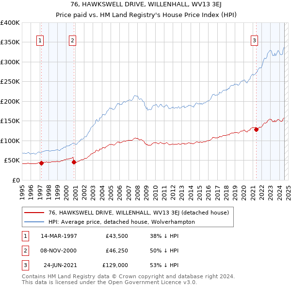 76, HAWKSWELL DRIVE, WILLENHALL, WV13 3EJ: Price paid vs HM Land Registry's House Price Index