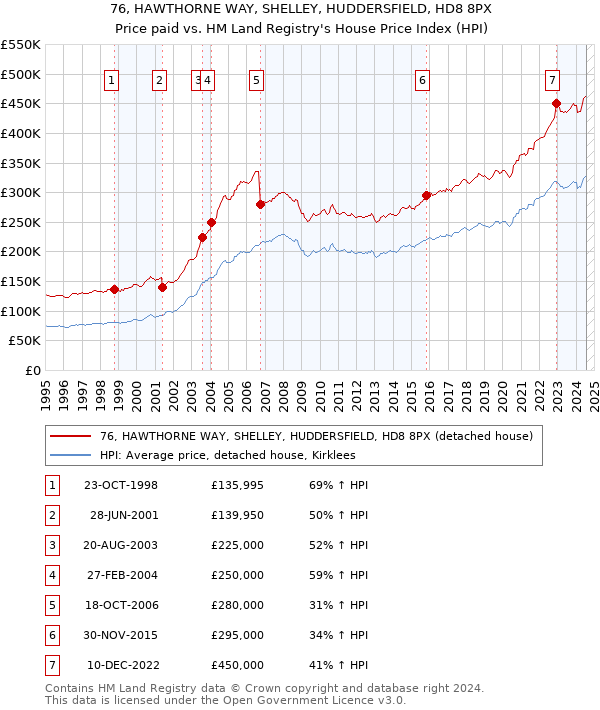 76, HAWTHORNE WAY, SHELLEY, HUDDERSFIELD, HD8 8PX: Price paid vs HM Land Registry's House Price Index